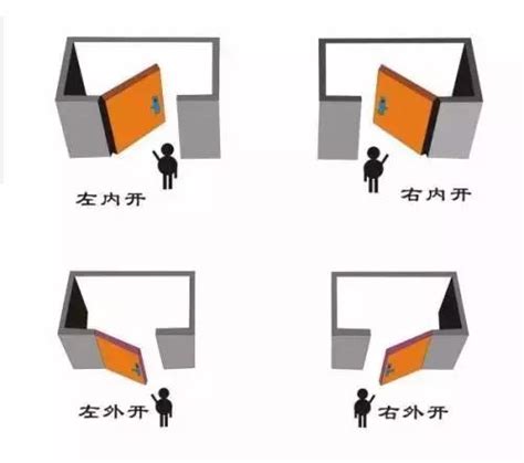 門 左開 右開|左開右開？門的學問